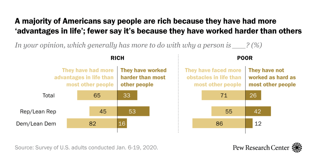 Why Are People Rich Or Poor? Most Americans Point To Circumstances, Not  Work Ethic | Pew Research Center