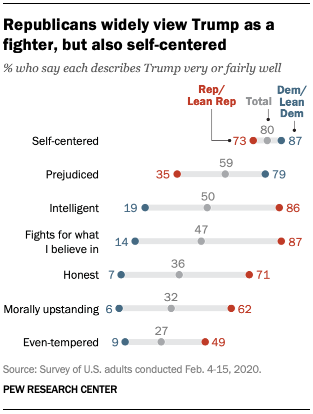 Republicans widely view Trump as a fighter, but also self-centered 