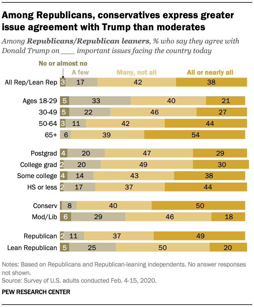 Among Republicans, conservatives express greater issue agreement with Trump than moderates