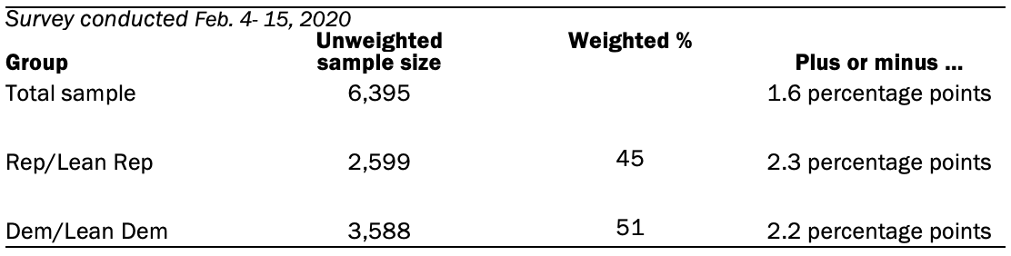 The unweighted sample sizes and the error attributable to sampling 