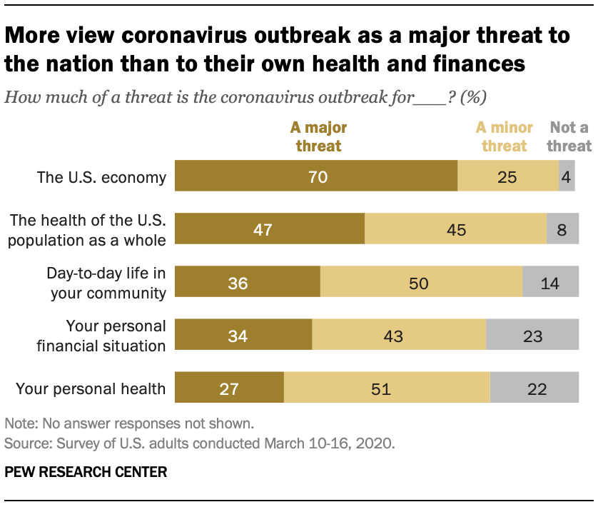More view coronavirus outbreak as a major threat to the nation than to their own health and finances 