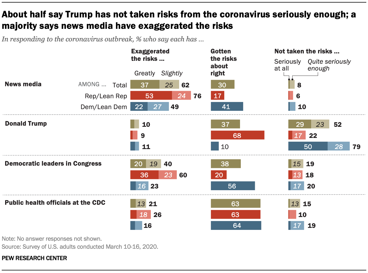 About half say Trump has not taken risks from the coronavirus seriously enough; a majority says news media have exaggerated the risks
