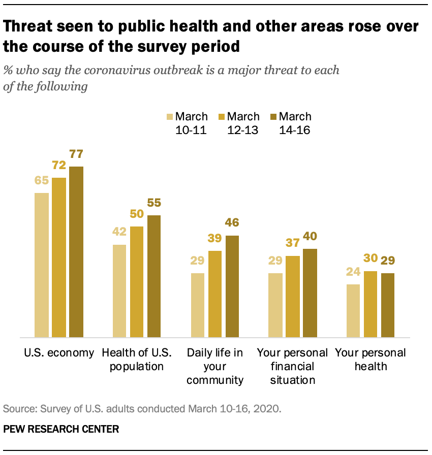 Threat seen to public health and other areas rose over the course of the survey period