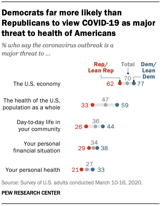 Democrats far more likely than Republicans to view COVID-19 as major threat to health of Americans