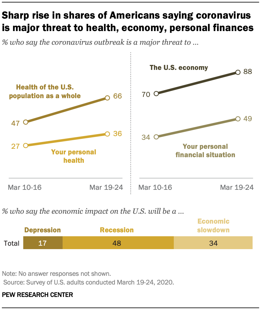 Sharp rise in shares of Americans saying coronavirus is major threat to health, economy, personal finances 