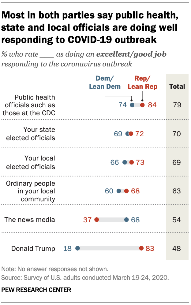 Worries About Coronavirus Surge, as Most Americans Expect a Recession ...