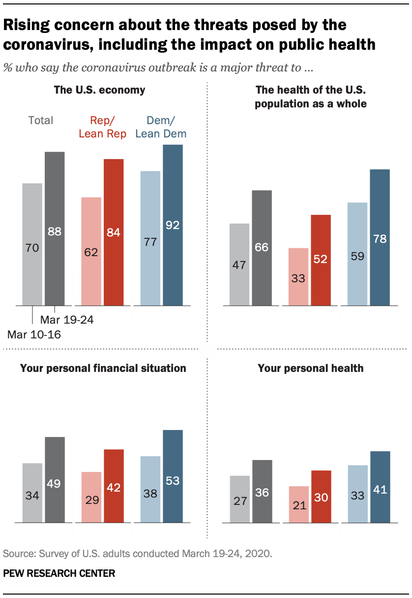 Rising concern about the threats posed by the coronavirus, including the impact on public health