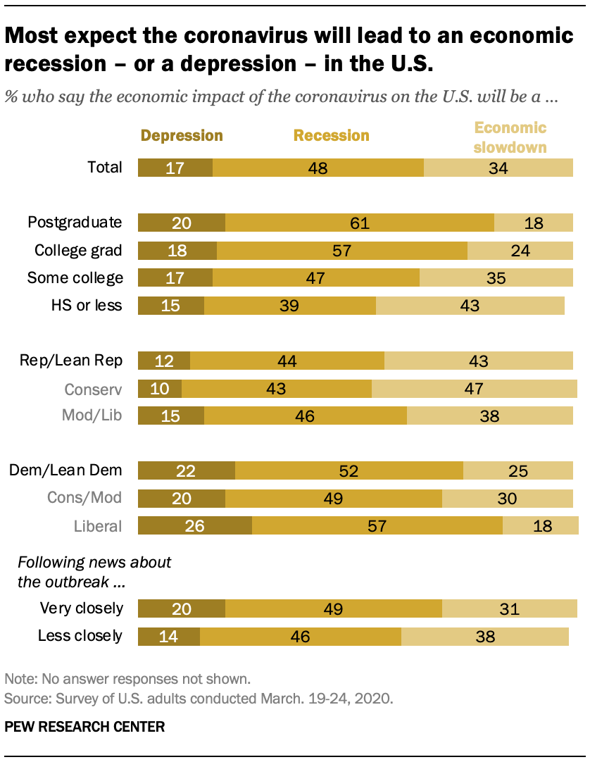 Most expect the coronavirus will lead to an economic recession – or a depression – in the U.S.