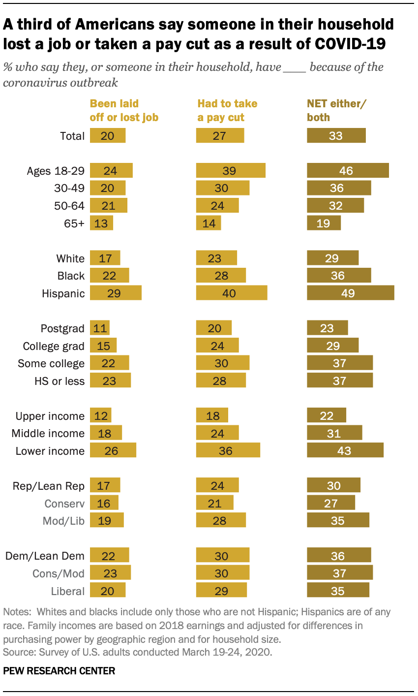 A third of Americans say someone in their household lost a job or taken a pay cut as a result of COVID-19