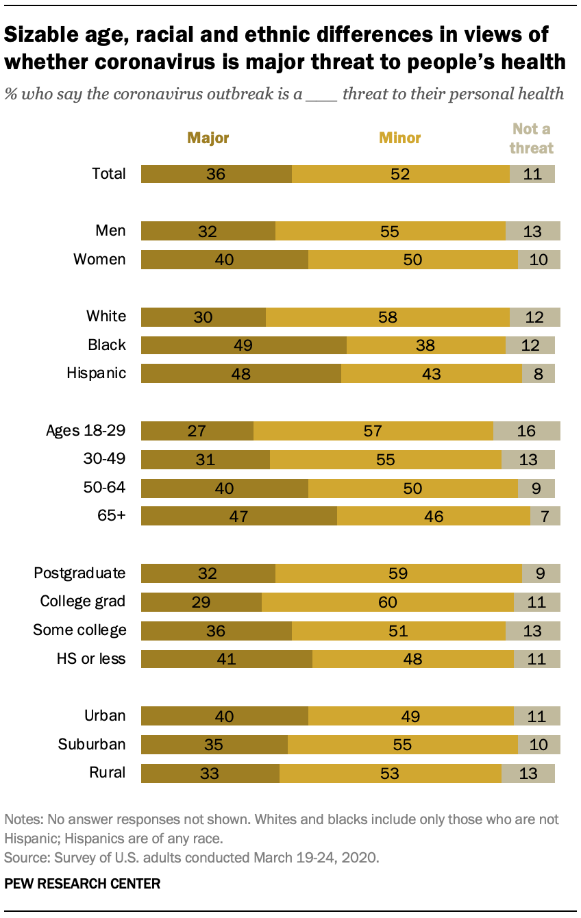 Sizable age, racial and ethnic differences in views of whether coronavirus is major threat to people’s health