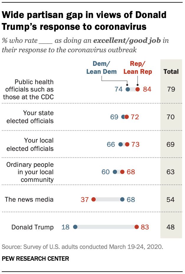 Wide partisan gap in views of Donald Trump’s response to coronavirus 