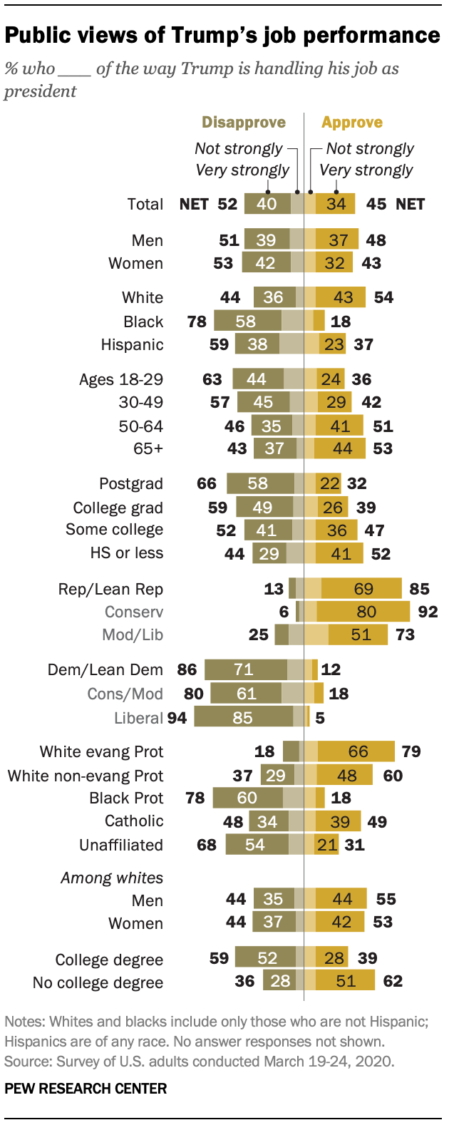 Public views of Trump’s job performance