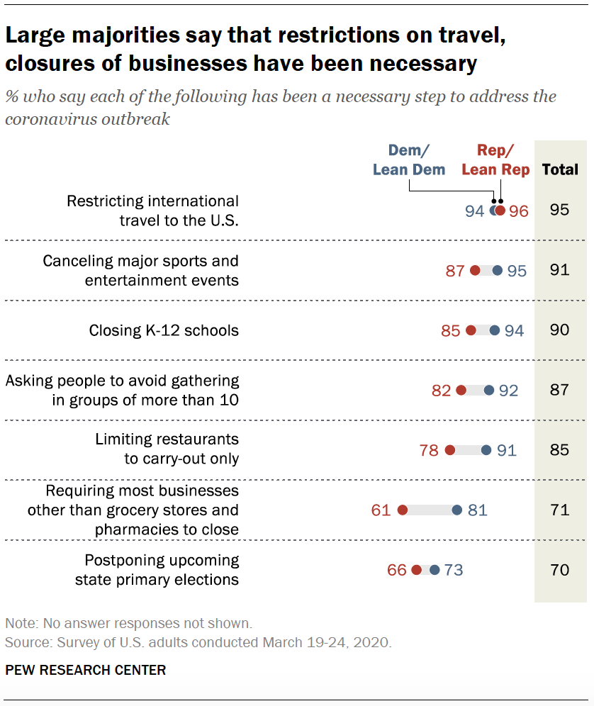 Large majorities say that restrictions on travel, closures of businesses have been necessary