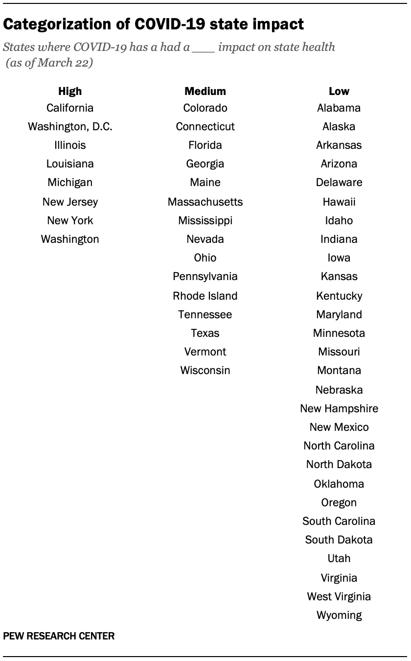 Categorization of COVID-19 state impact