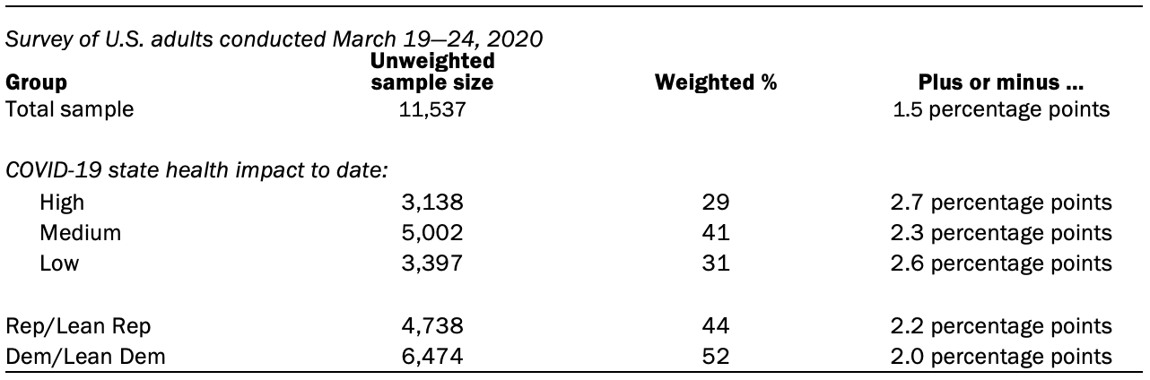 The unweighted sample sizes and the error attributable to sampling