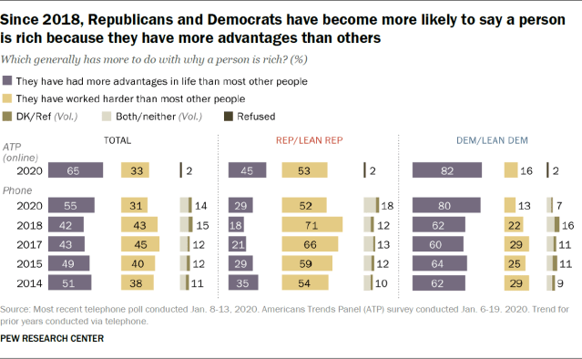 Since 2018, Republicans and Democrats have become more likely to say a person is rich because they have more advantages than others