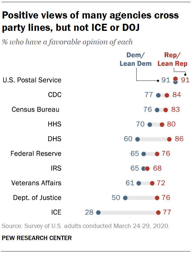 Positive views of many agencies cross party lines, but not ICE or DOJ