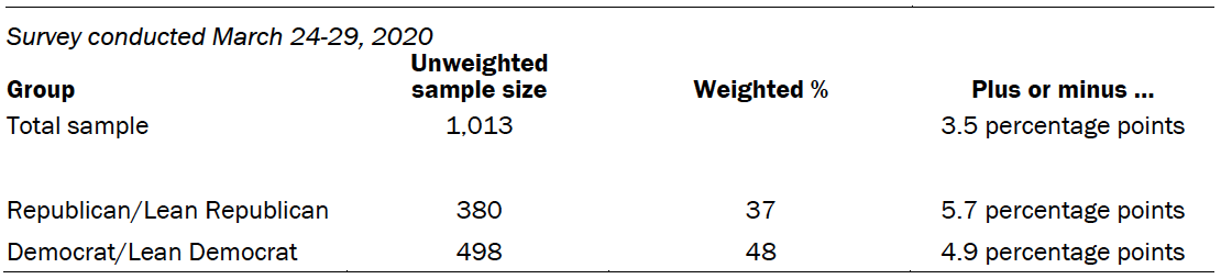 The unweighted sample sizes and the error attributable to sampling