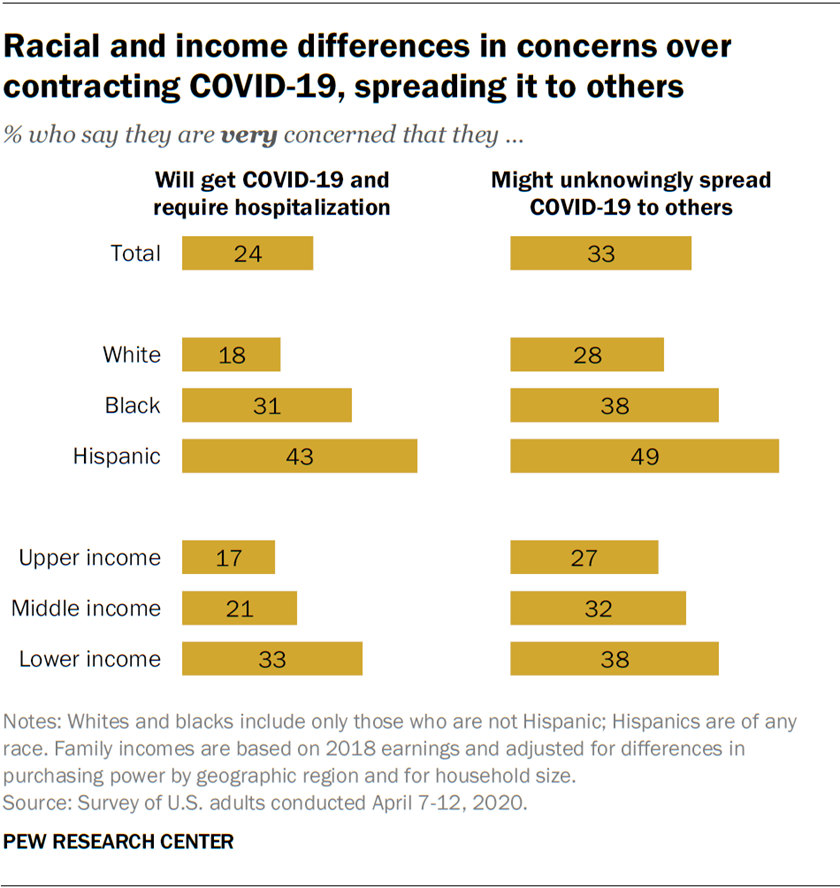 Racial and income differences in concerns over contracting COVID-19, spreading it to others