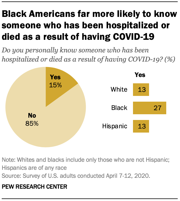 Black Americans far more likely to know someone who has been hospitalized or died as a result of having COVID-19