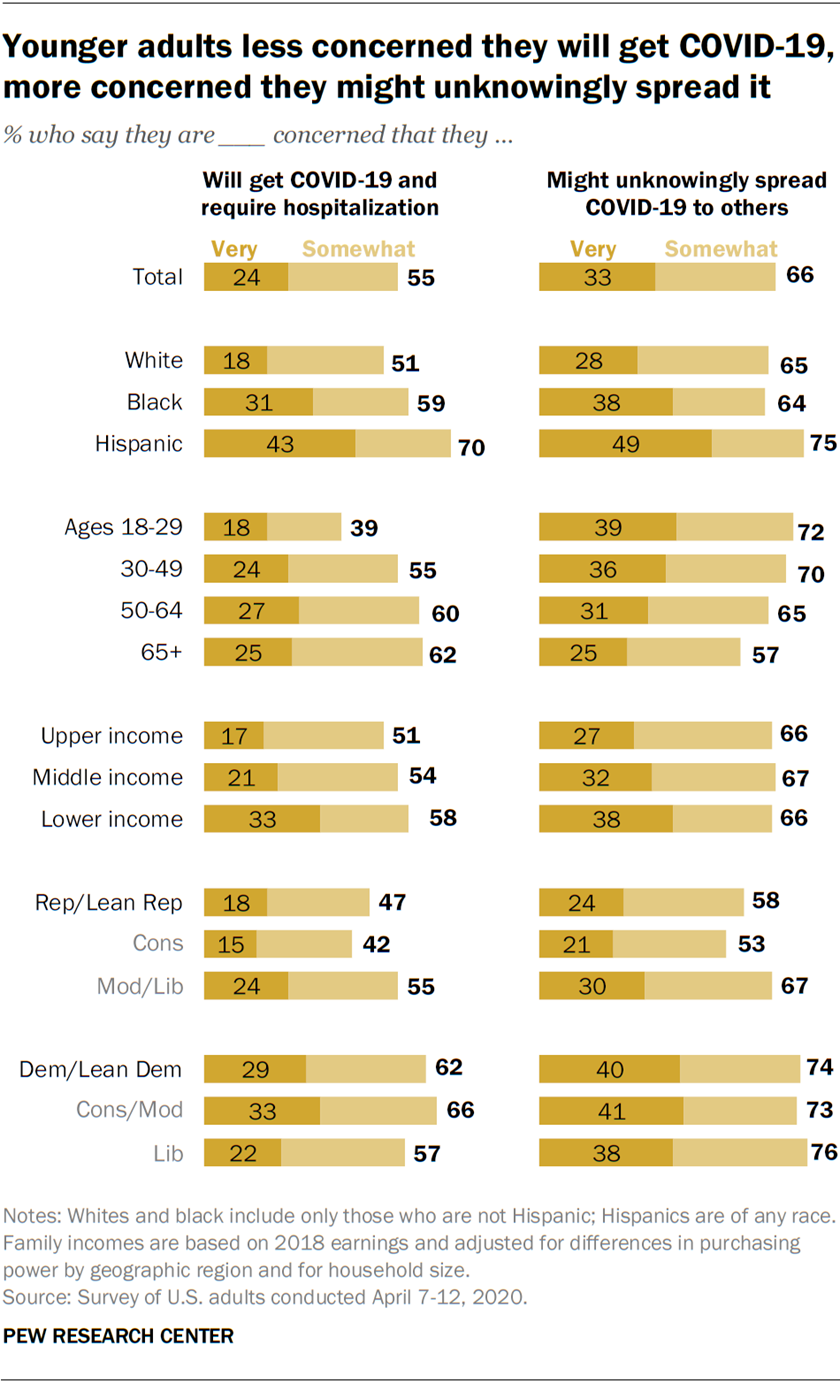 Younger adults less concerned about getting COVID-19, more concerned they might unknowingly spread it