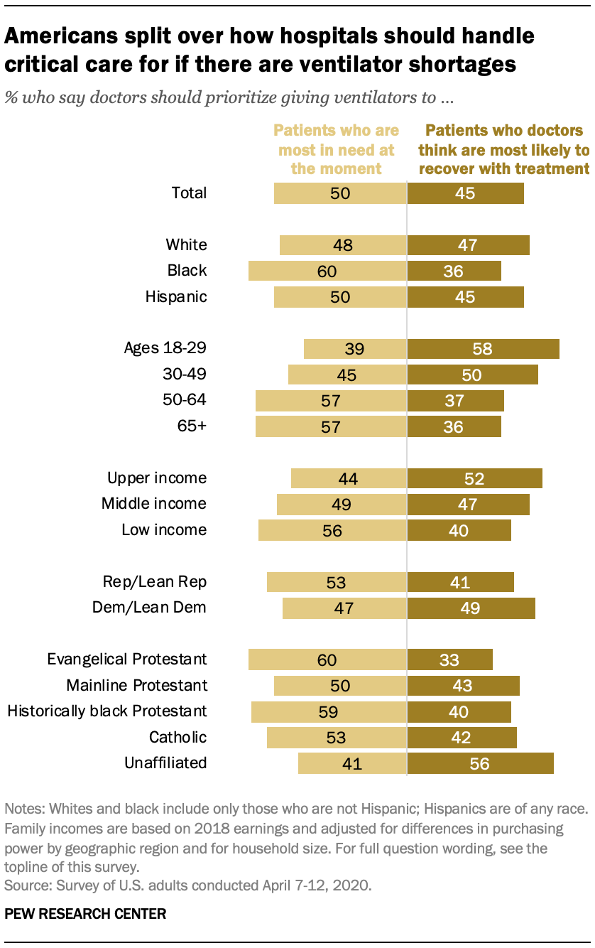 Americans split over how hospitals should handle critical care for if there are ventilator shortages 