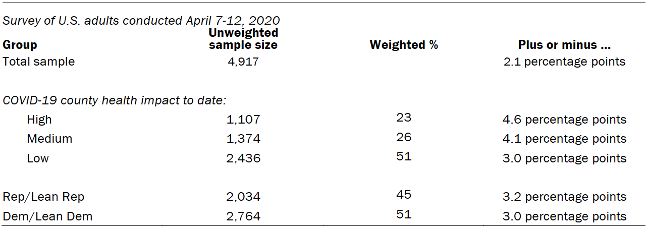 The unweighted sample sizes and the error attributable to sampling