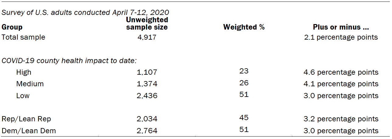 The unweighted sample sizes and the error attributable to sampling 