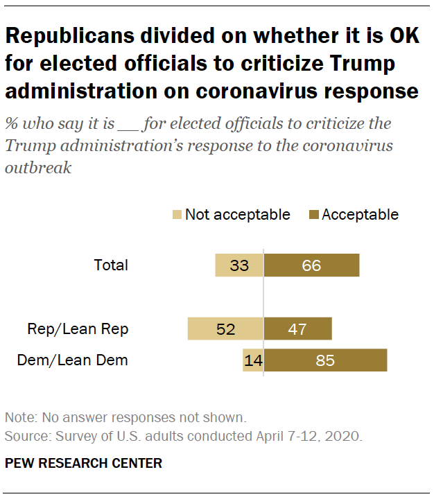 Republicans divided on whether it is OK for elected officials to criticize Trump administration on coronavirus response