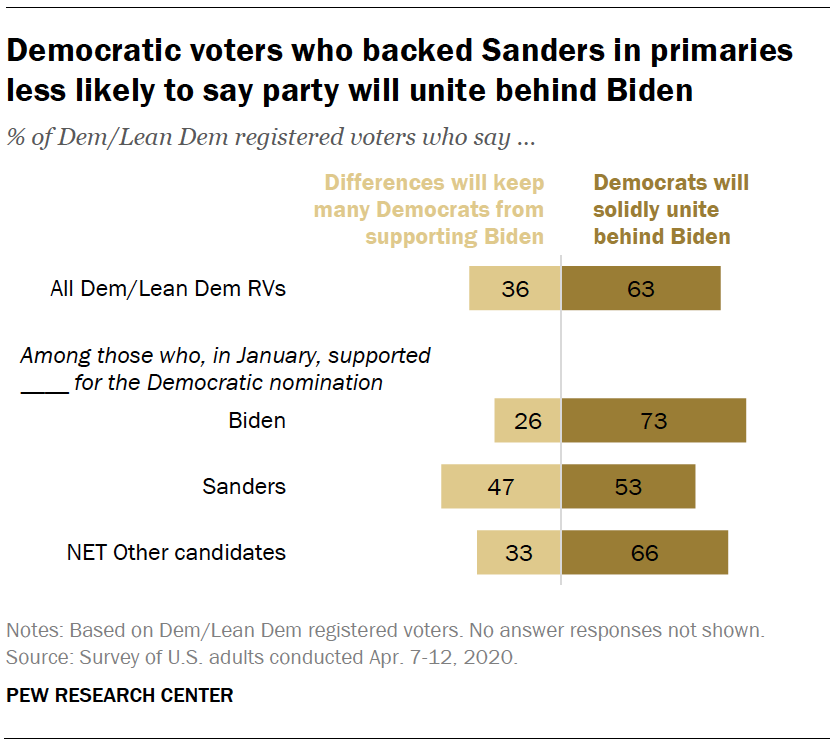Democratic voters who backed Sanders in primaries less likely to say party will unite behind Biden 