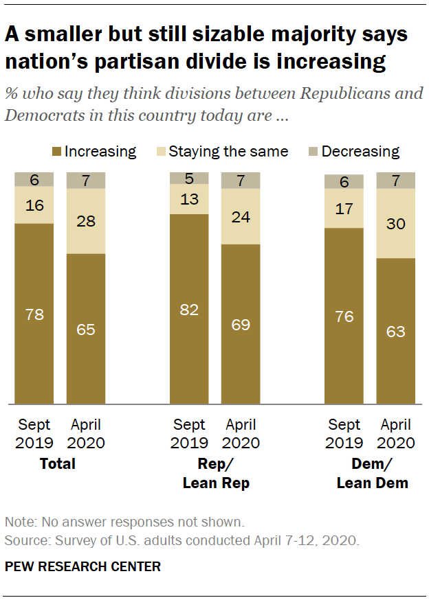 A smaller but still sizable majority says nation’s partisan divide is increasing