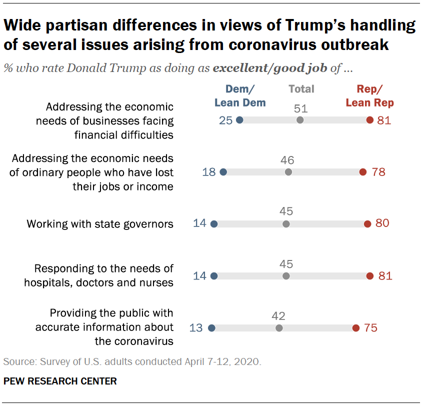 Wide partisan differences in views of Trump’s handling of several issues arising from coronavirus outbreak 