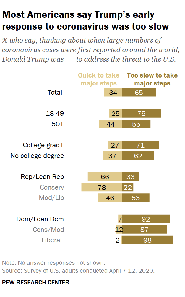 Most Americans say Trump’s early response to coronavirus was too slow