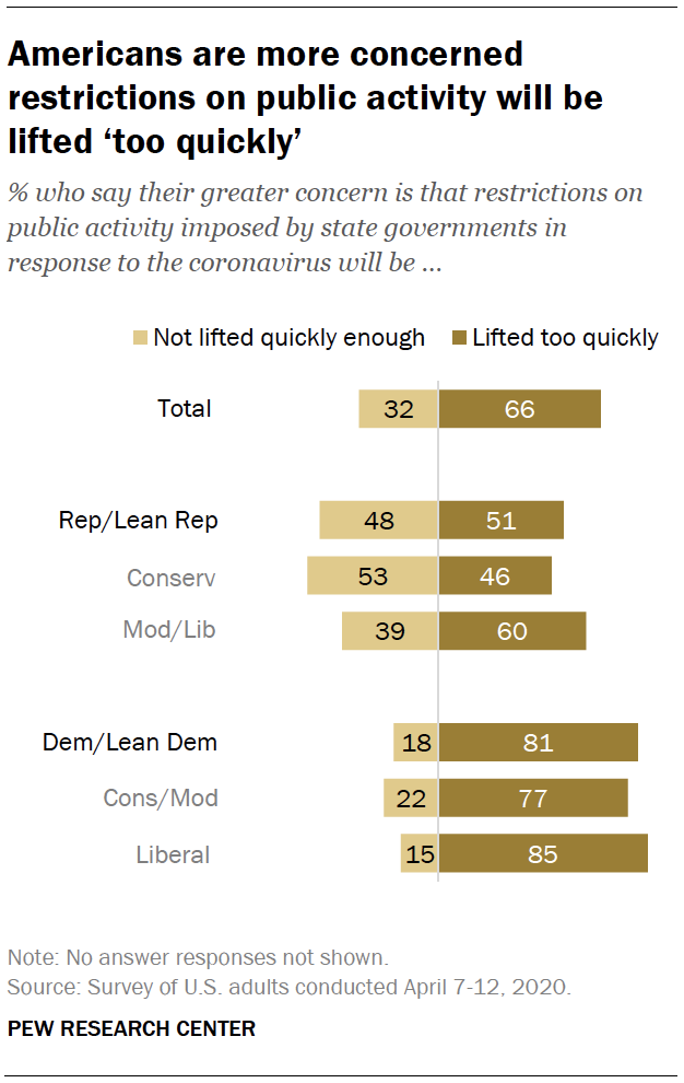 Americans are more concerned restrictions on public activity will be lifted ‘too quickly’