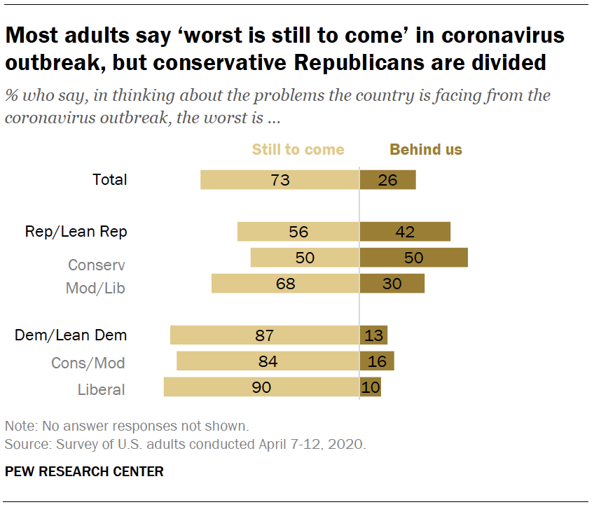 Most adults say ‘worst is still to come’ in coronavirus outbreak, but conservative Reps are divided