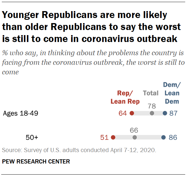 Younger Republicans are more likely than older Republicans to say the worst is still to come in coronavirus outbreak