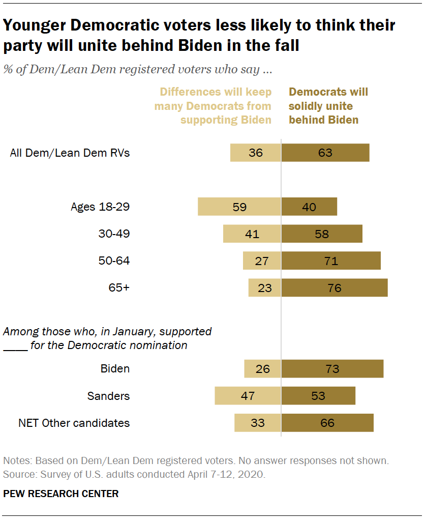 Younger Democratic voters less likely to think their party will unite behind Biden in the fall
