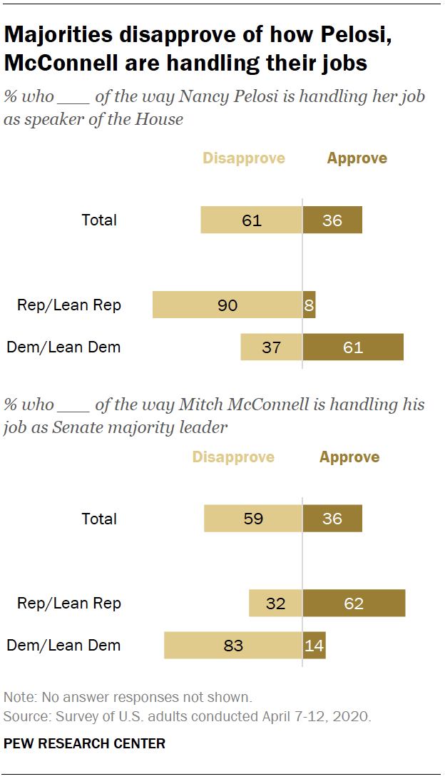Majorities disapprove of how Pelosi, McConnell are handling their jobs