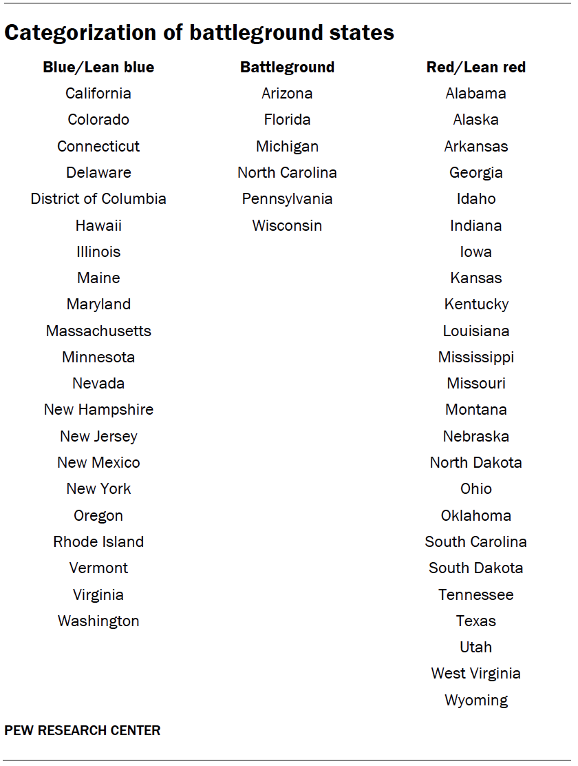 Categorization of battleground states