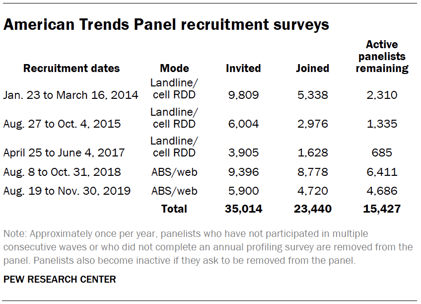 American Trends Panel recruitment surveys