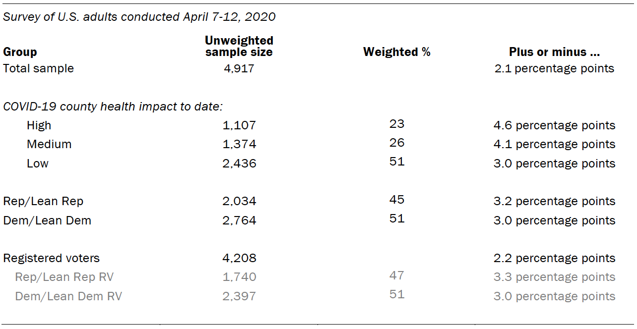 The unweighted sample sizes and the error attributable to sampling 