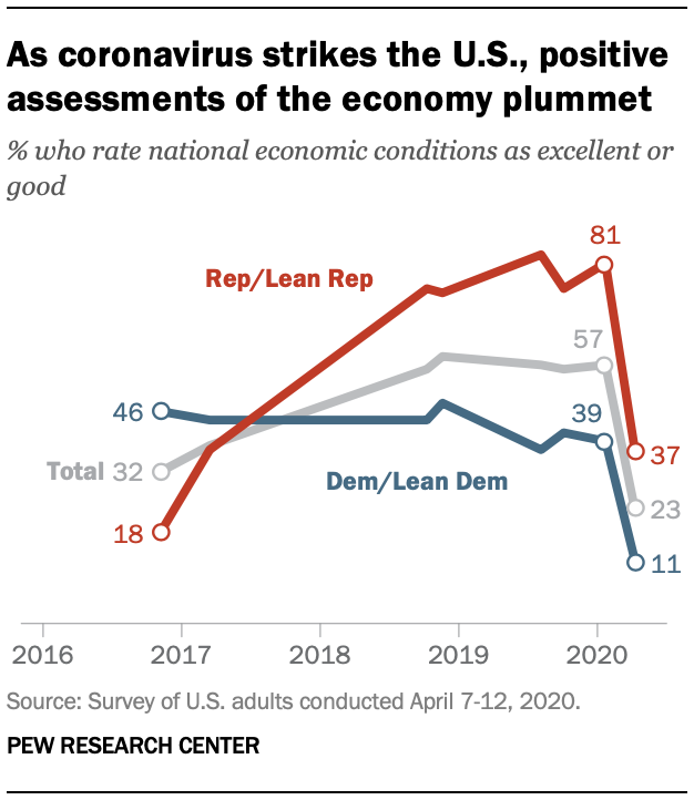 As coronavirus strikes the U.S., positive assessments of the economy plummet 