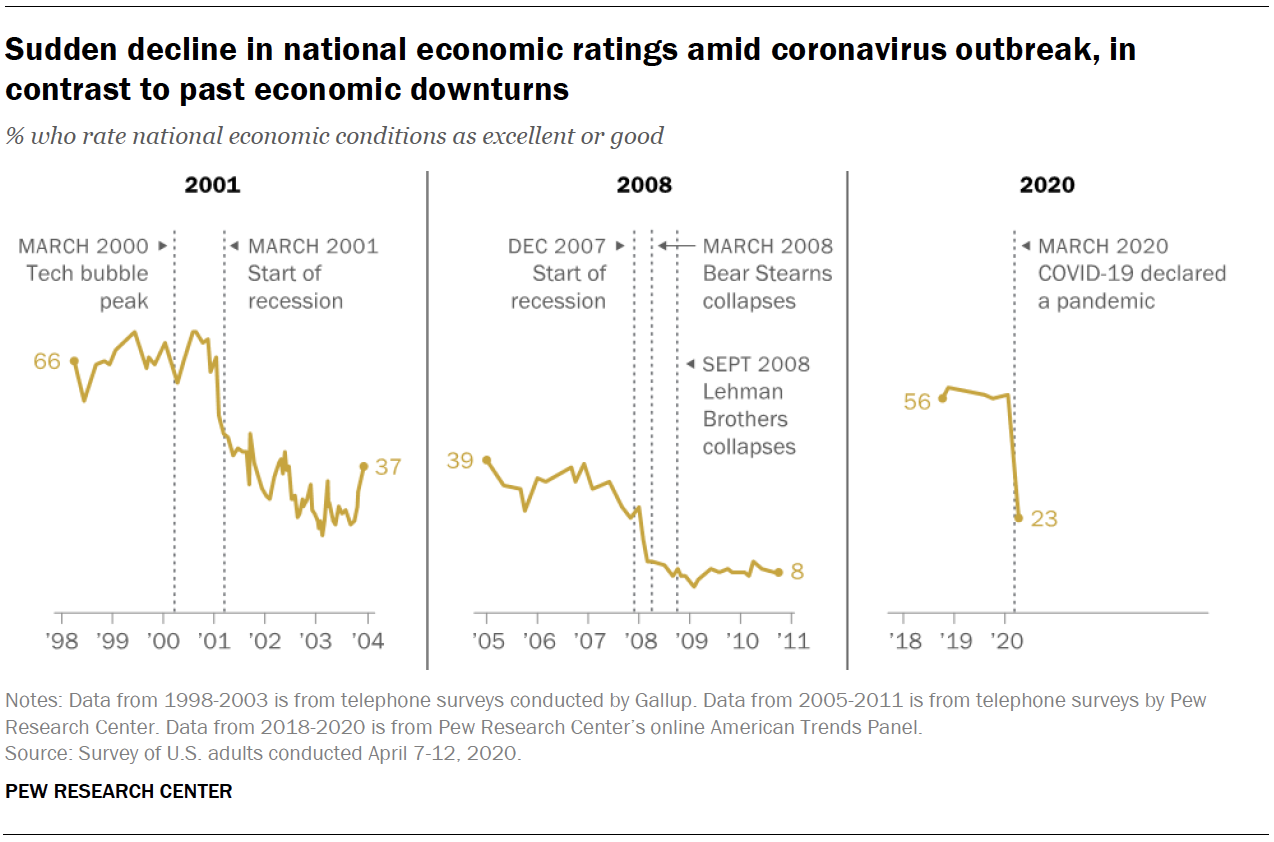 Sudden decline in national economic ratings amid coronavirus outbreak, in contrast to past economic downturns