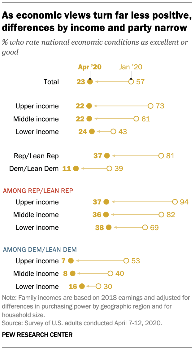 As economic views turn far less positive, differences by income and party narrow