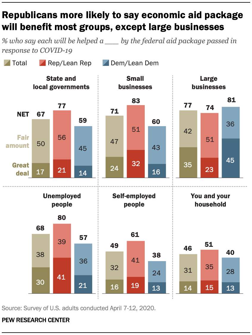 Republicans more likely to say economic aid package will benefit most groups, except large businesses