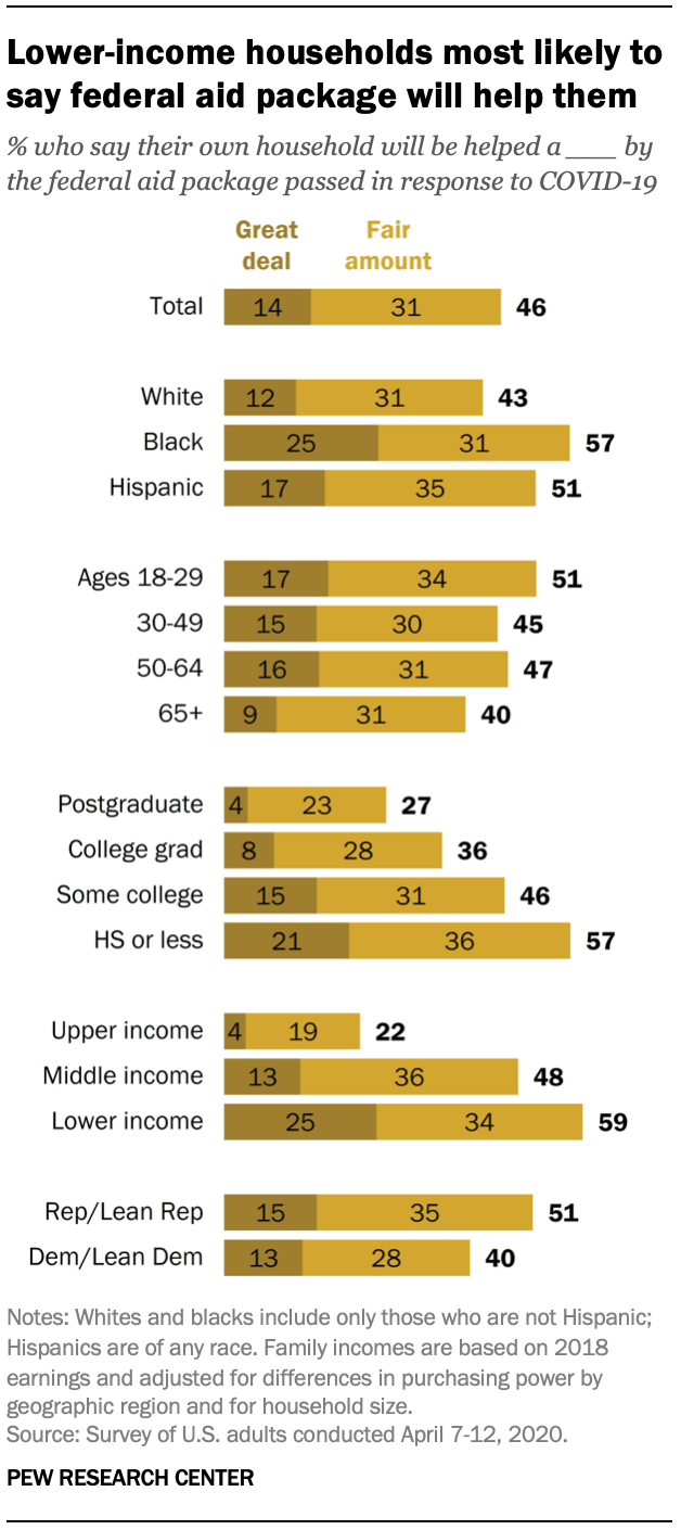 Lower-income households most likely to say federal aid package will help them