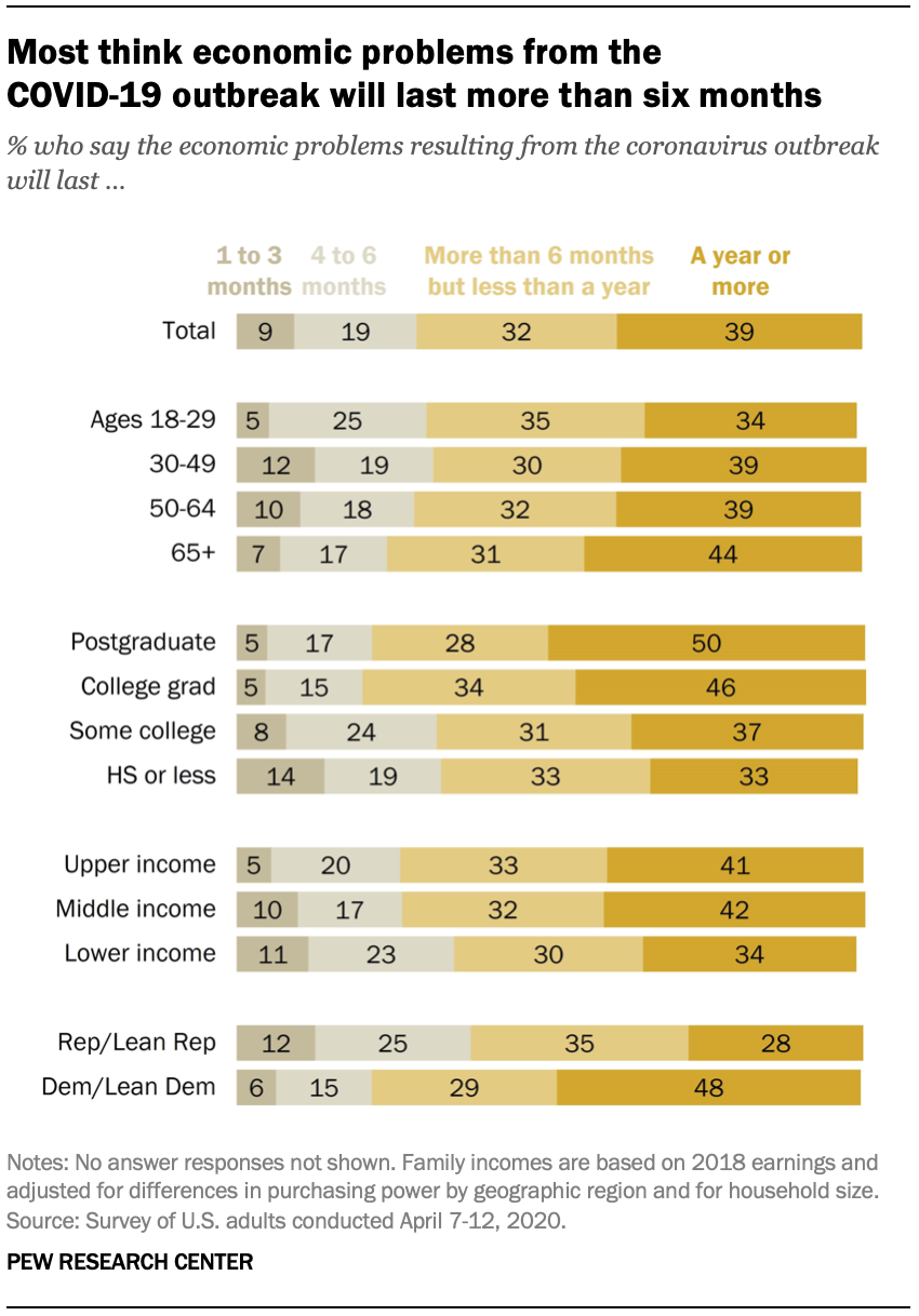 Most think economic problems from the COVID-19 outbreak will last more than six months