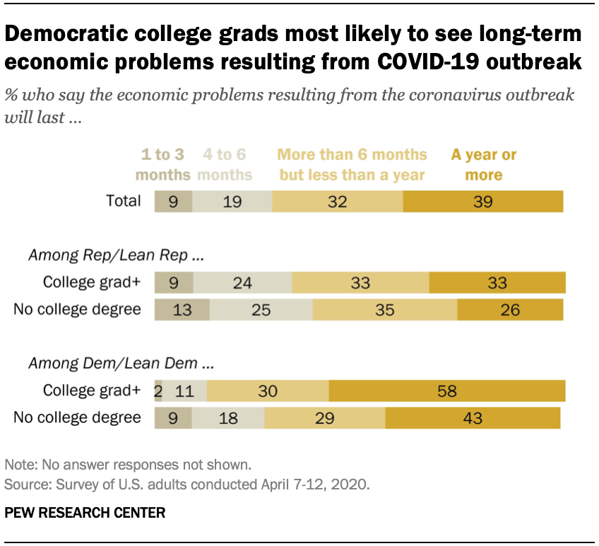 Democratic college grads most likely to see long-term economic problems resulting from COVID-19 outbreak