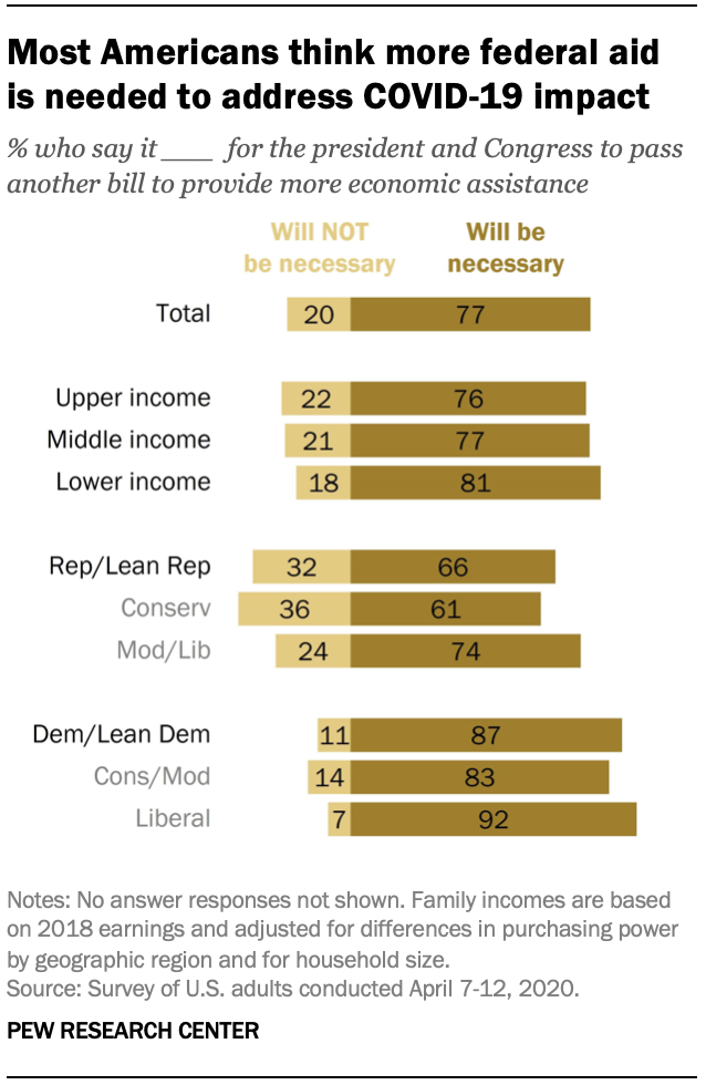 Most Americans think more federal aid is needed to address COVID-19 impact