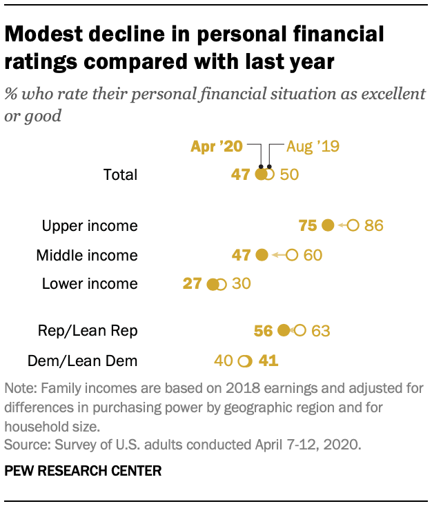 Modest decline in personal financial ratings compared with last year